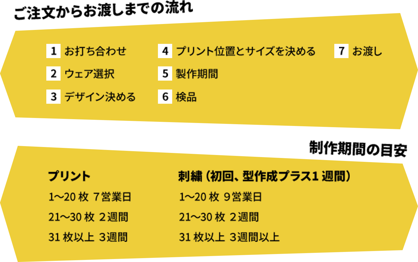 ご注文からお渡しまでの流れ 1 お打ち合わせ 2 ウェア選択 3 デザイン決める 4 プリント位置とサイズを決める 5 製作期間 6 検品 7 お渡し 制作期間の目安 プリント 1～20 枚 7営業日 21～30 枚 2週間 31 枚以上 3週間 刺繍（初回、型作成プラス1 週間） 1～20 枚 9営業日 21～30 枚 2週間 31 枚以上 3週間以上