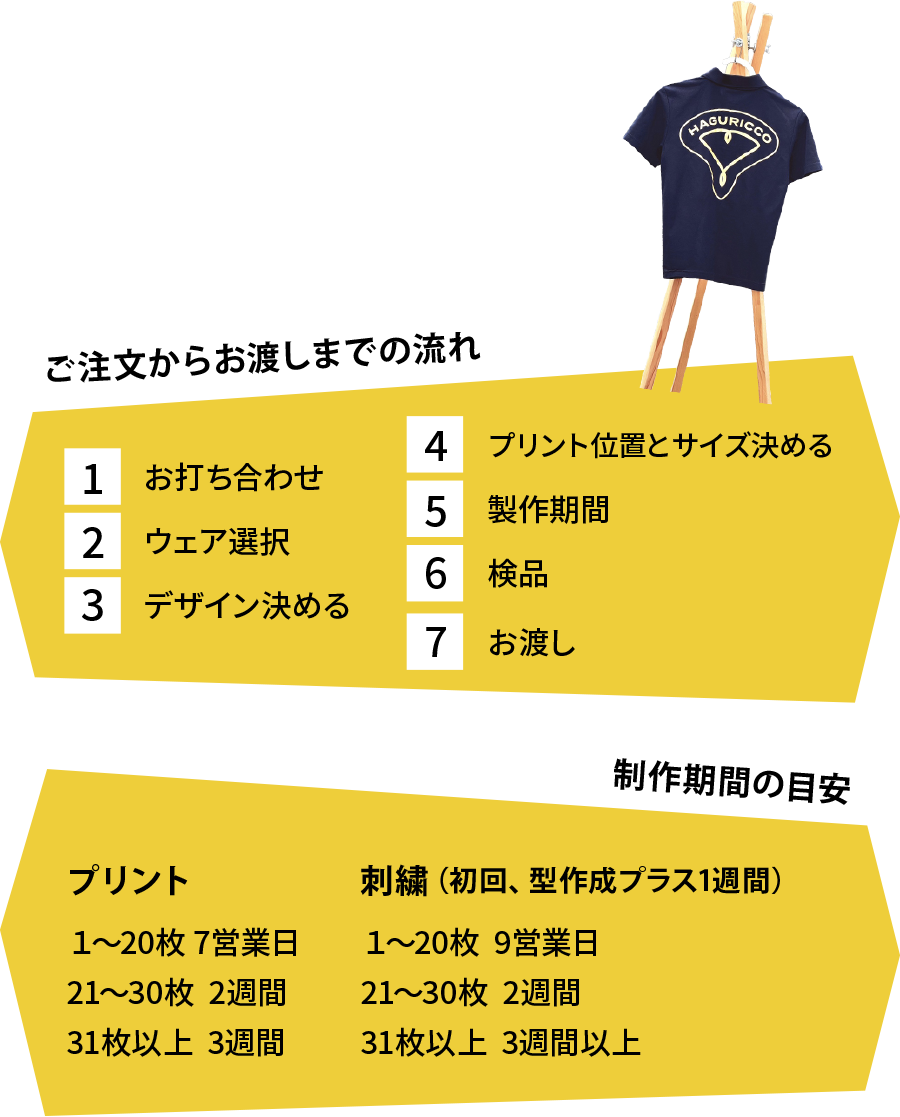 ご注文からお渡しまでの流れ 1 お打ち合わせ 2 ウェア選択 3 デザイン決める 4 プリント位置とサイズを決める 5 製作期間 6 検品 7 お渡し 制作期間の目安 プリント 1～20 枚 7営業日 21～30 枚 2週間 31 枚以上 3週間 刺繍（初回、型作成プラス1 週間） 1～20 枚 9営業日 21～30 枚 2週間 31 枚以上 3週間以上