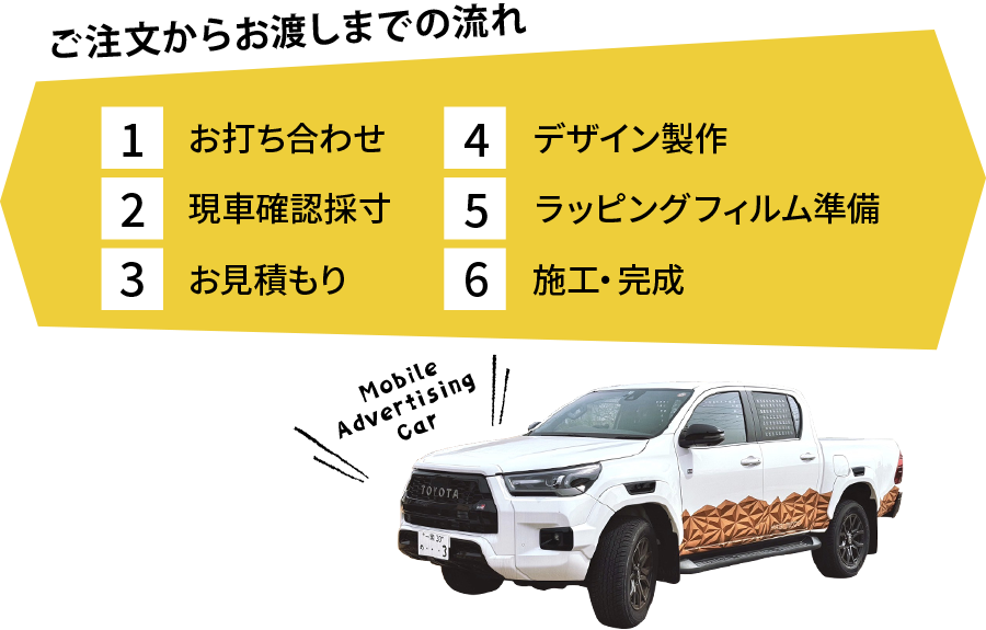 ご注文からお渡しまでの流れ 1 お問い合わせ 2 現車確認採寸 3 現車確認採寸 4 デザイン製作 5 ラッピングフィルム準備 6 施工・完成